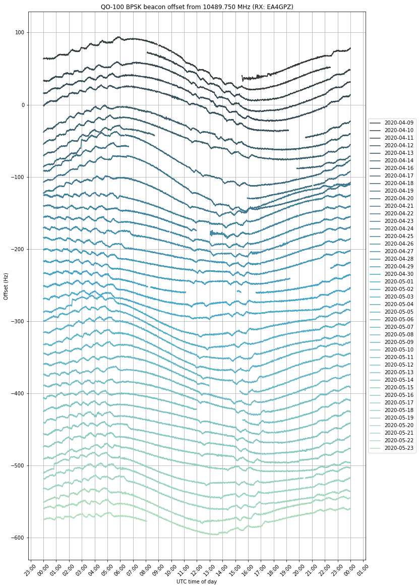 Update on the QO100 local oscillator wiggles Daniel Estévez