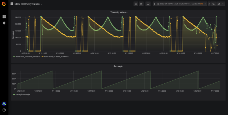 LES-5 telemetry Grafana dashboard – Daniel Estévez