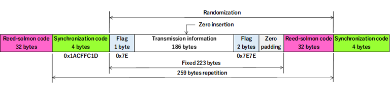 Decoding the NEXUS π/4-DQPSK signal – Daniel Estévez
