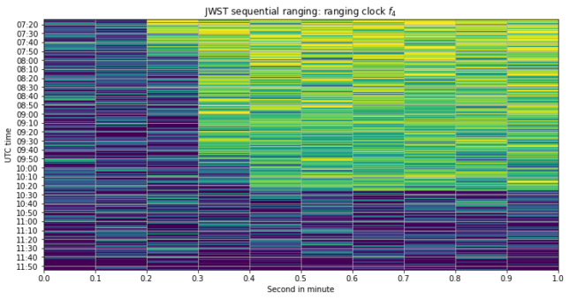 umair-akbar-jwst ranging clock start 644x338 - JWST sequential ranging