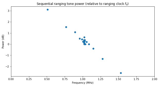 umair-akbar-jwst tone power - JWST sequential ranging